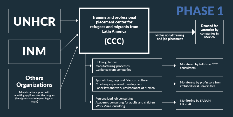 Capacitación laboral para migrantes en México